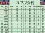 爱游戏体育app下载-塞维利亚客场大胜，豪取胜利领跑积分榜的简单介绍