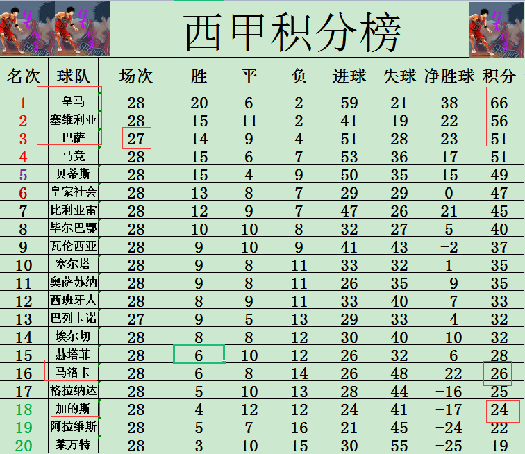 塞维利亚客场大胜，豪取胜利领跑积分榜的简单介绍