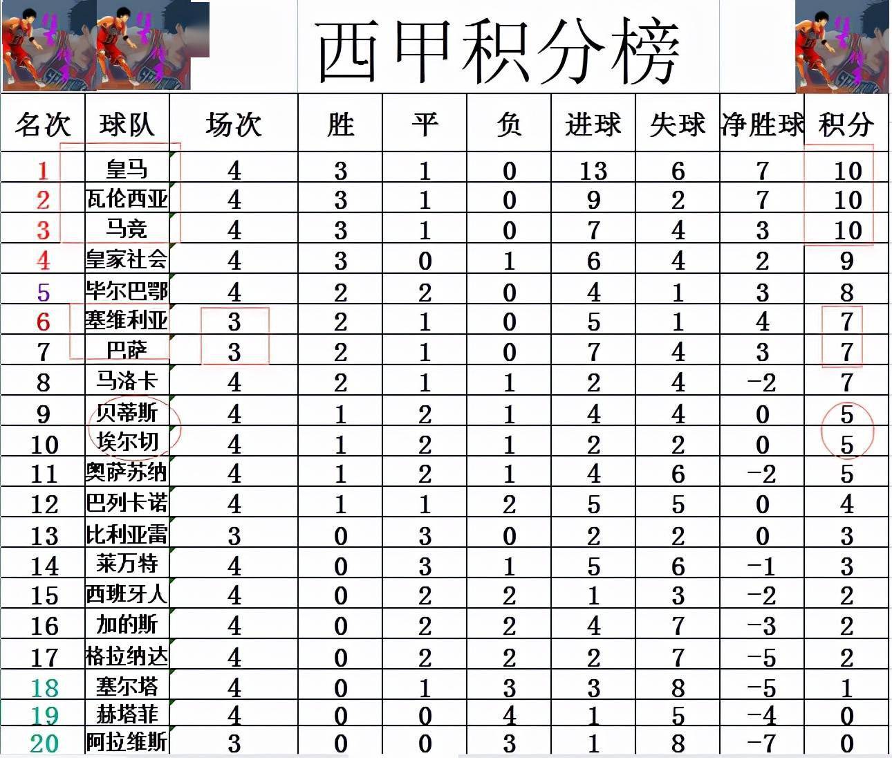 塞维利亚客场大胜，豪取胜利领跑积分榜的简单介绍
