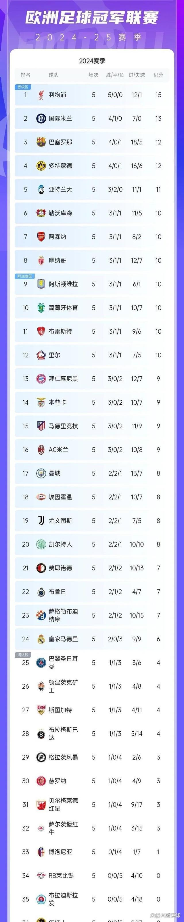 关于多特蒙德连胜四场，继续领跑积分榜的信息