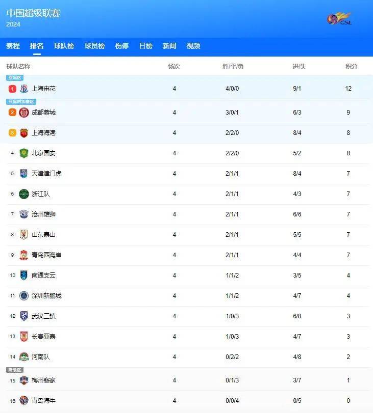 包含北京取得关键胜利，稳固积分榜第二位置的词条
