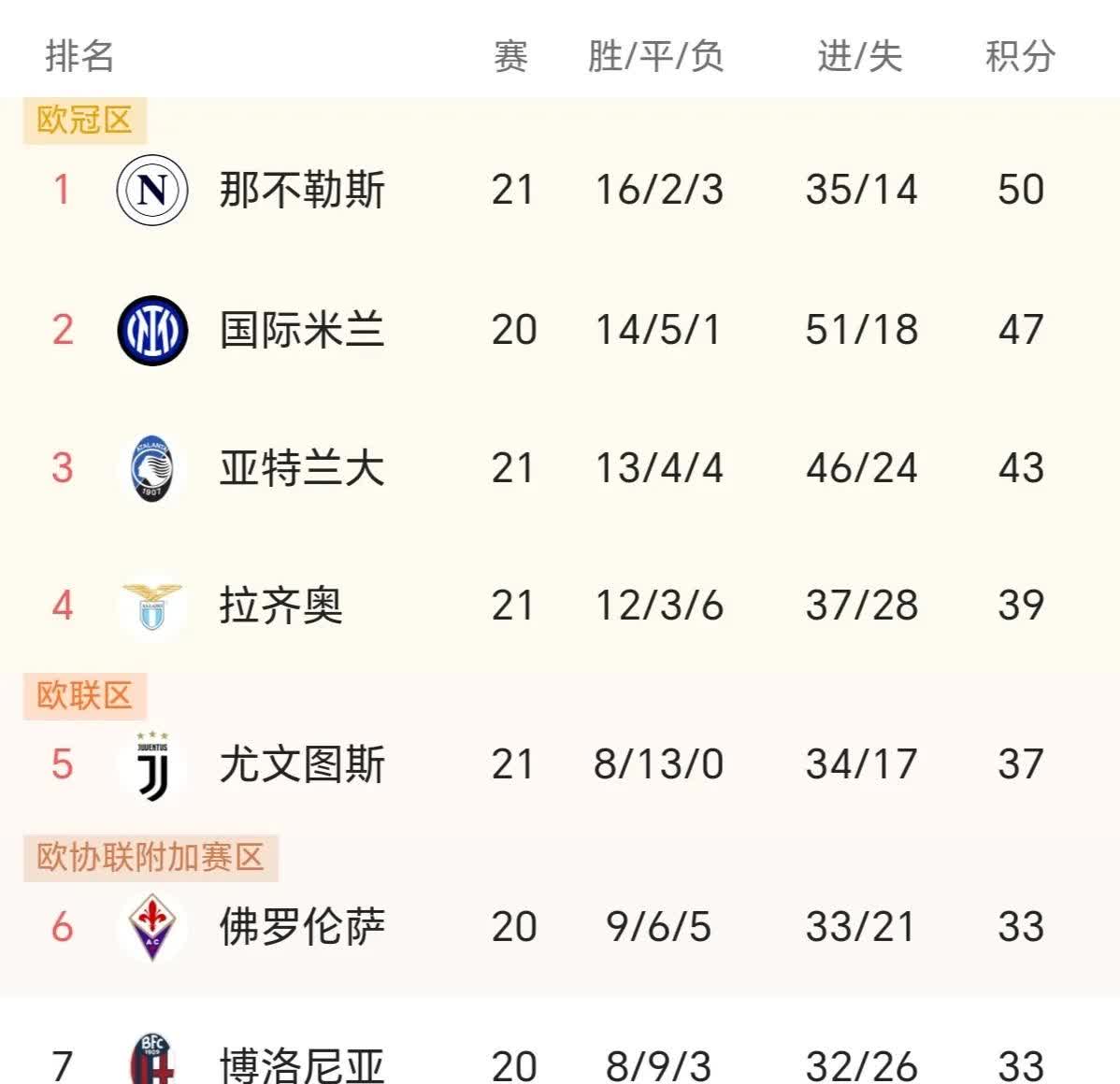 关于拉齐奥连胜赢球，积分榜稳健领先的信息